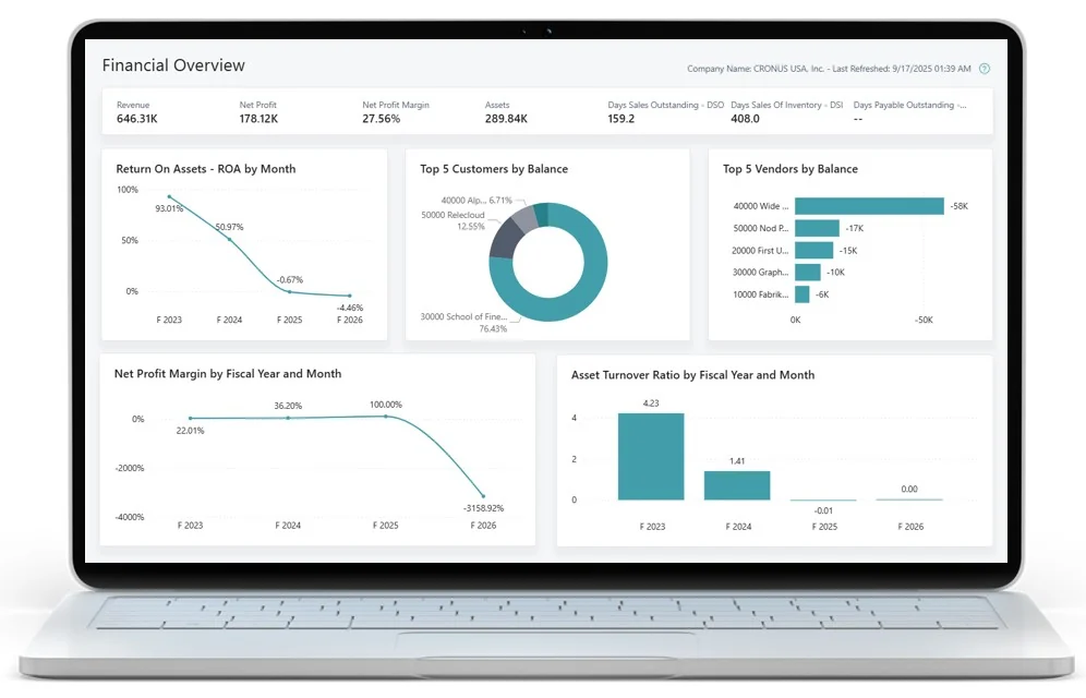 Financial dashboard used for ongoing reporting and platform improvement