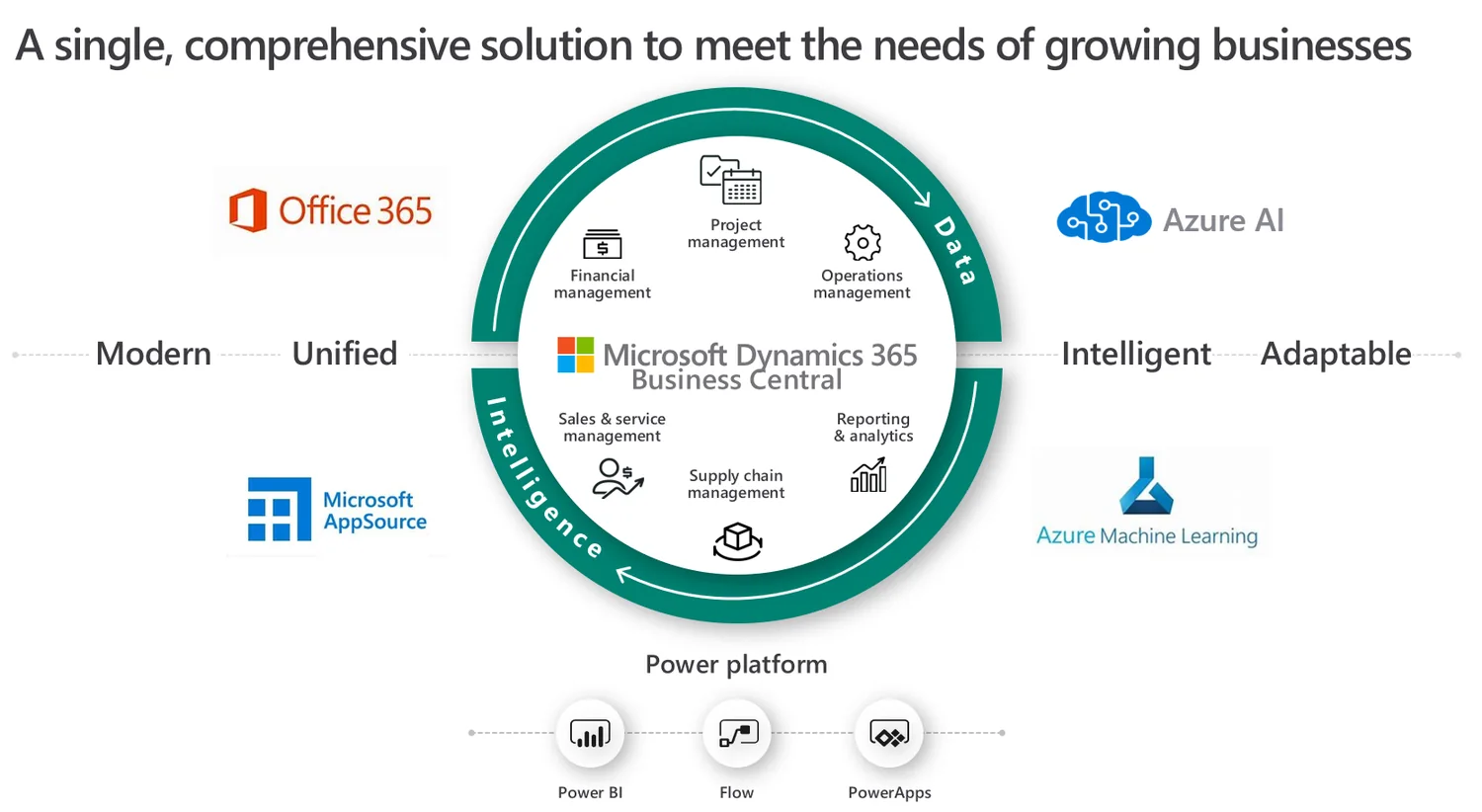 Microsoft Dynamics 365, Microsoft 365, Power Platform and Azure AI connected platform