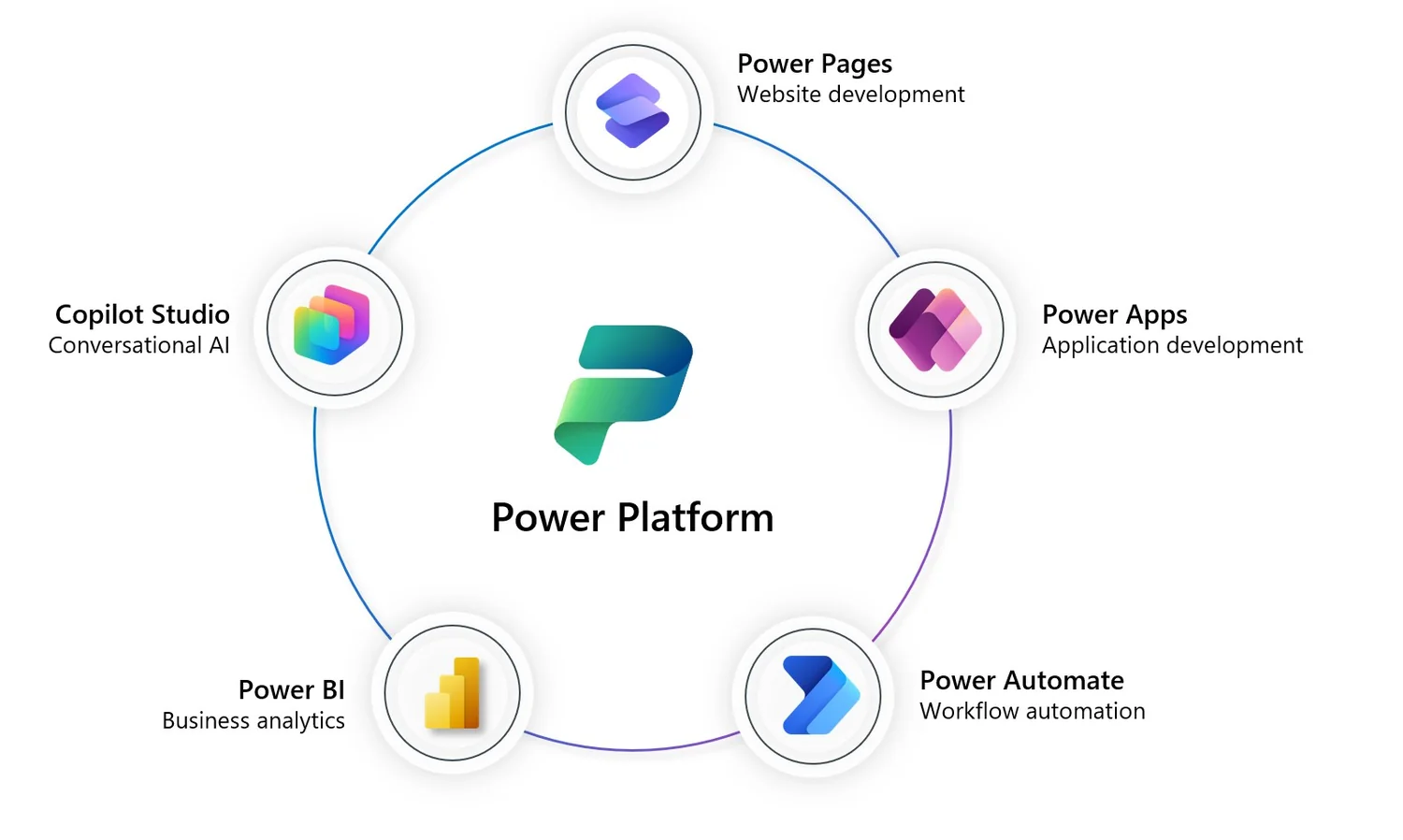 Microsoft Power Platform products around the platform core