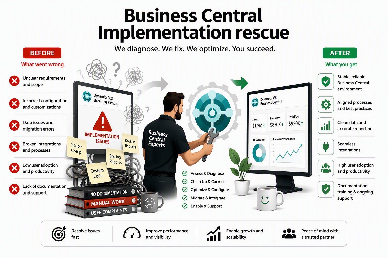 Business Central implementation rescue process
